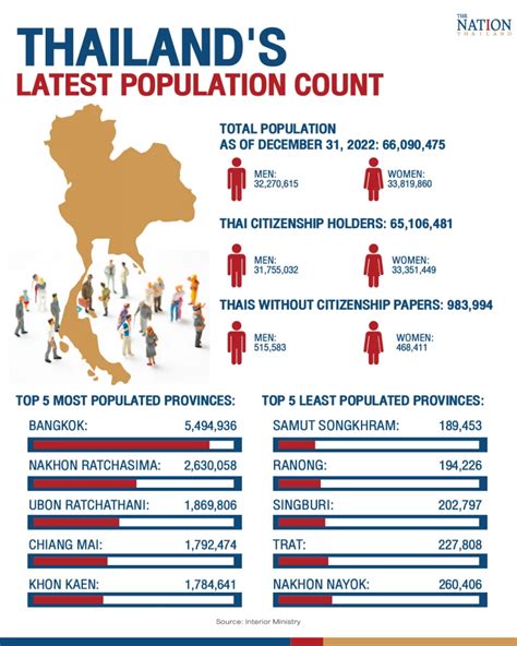 thailand population statistics